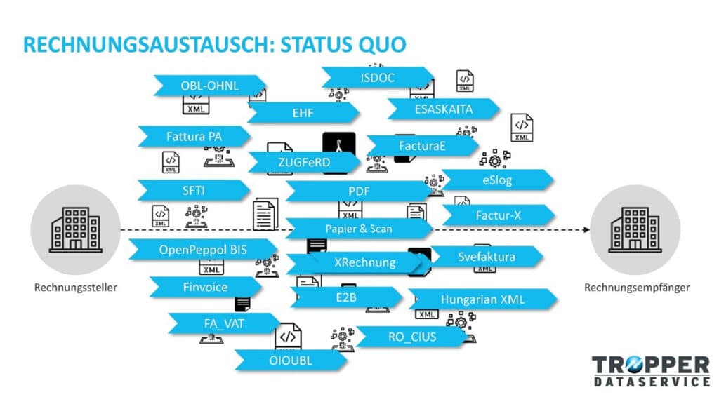 Status Quo beim Rechnungsaustausch